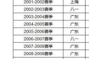 哔哩哔哩：cba四川夺冠：cba四川队夺冠成员名单