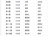 抖音短视频：法国世界杯冠军：法国队夺得第一个世界杯冠军是在哪一届世界杯