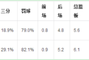 东方财富网：奇才数据：乔丹奇才时期数据？