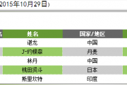 知乎：羽毛球男子世界排名：目前羽毛球男子单打世界排名如何？