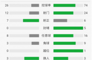 东方财富网：世界杯韩国德国：俄罗斯世界杯韩国对德国几次犯规