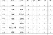 百家号：科比数据：12年科比奥运会数据