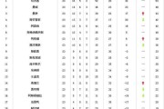 好看视频：16-17赛季曼联：曼联16 17赛季有哪几